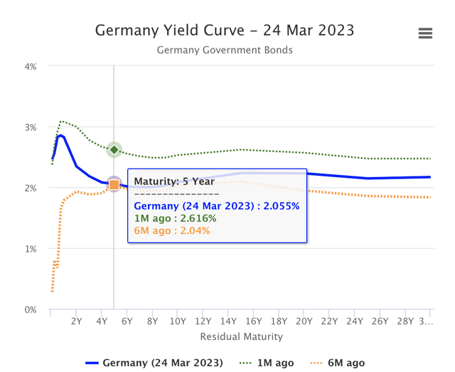 German yield curve is inverted