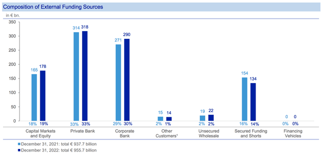 Deutsche Bank external funding sources