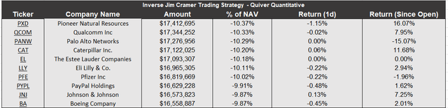 Top Short Positions In the Jim Cramer Inverse Strategy for Q1 '23