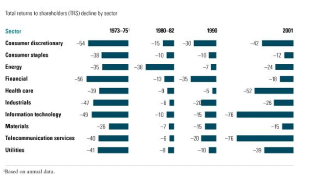 Financial Sector Performance in Recession