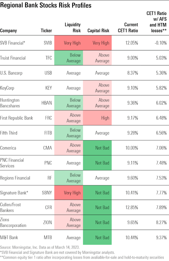 Regional Banks Risk Profile