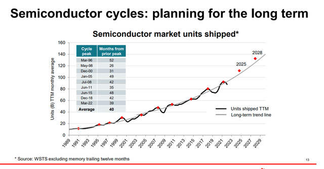 Semiconductor cycles