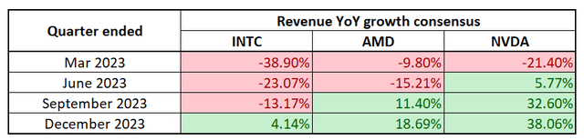 2023 by-quarter revenue consensus of INTC, AMD and NVDA