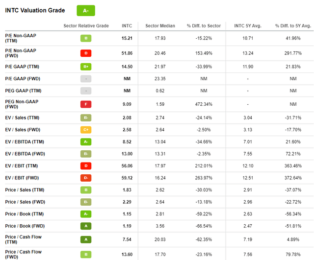 Intel valuation grades from SA