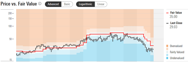 Fair Value of Intel stock price from Morningstar