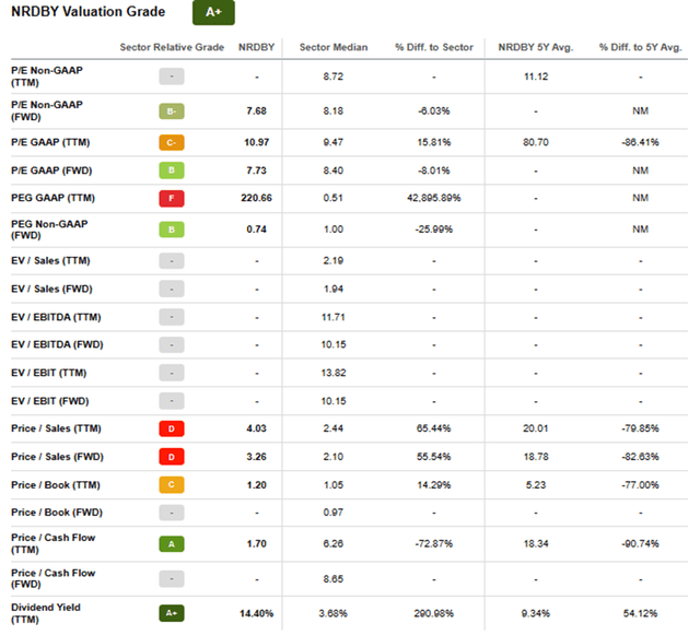 Seeking Alpha | NRDBY | Valuation