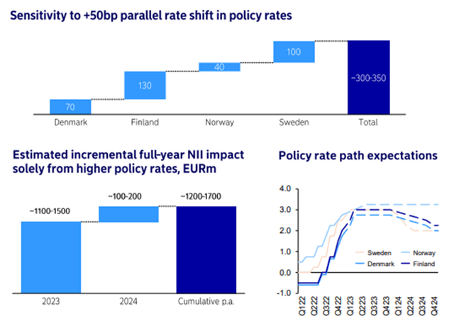 Sensitivity To Rate Hikes