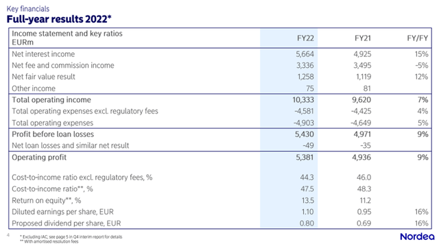 Nordea Full-Year 2022 Results