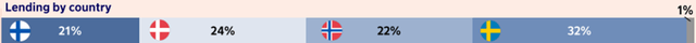 Lending By Country