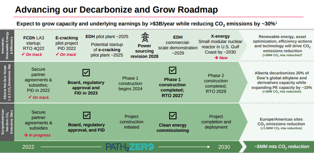 Dow: Advancing Decarbonize and Grow Roadmap