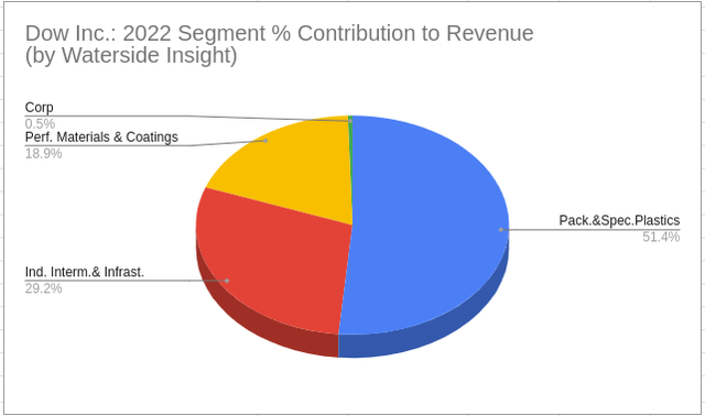 Dow: Segment Contribution to Revenue 2022