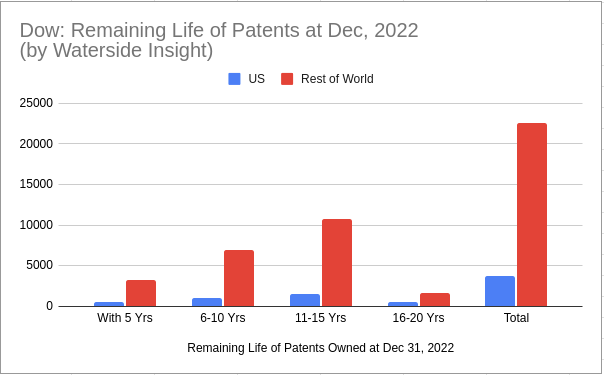 Dow: Remaining Life of Patents