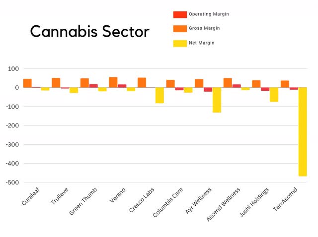 cannabis sector margin