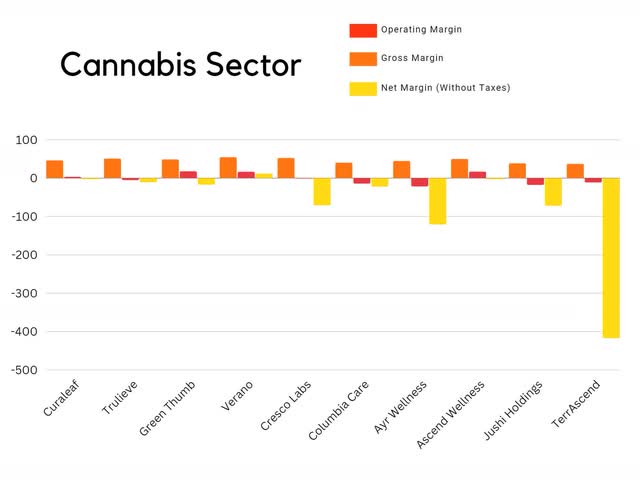 Cannabis margins taxes