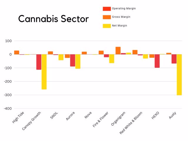 Cannabis margins