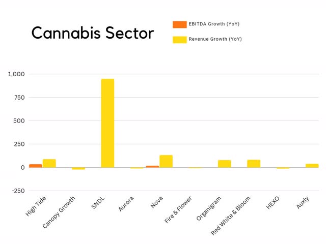 cannabis canadian growth ebitda revenue