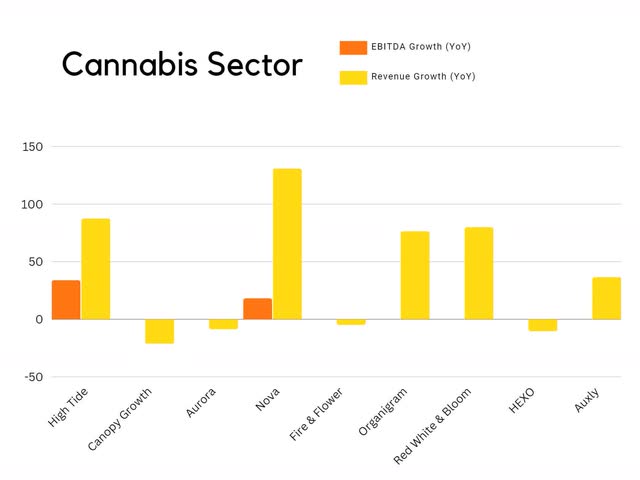 cannabis canadian growth ebitda revenue