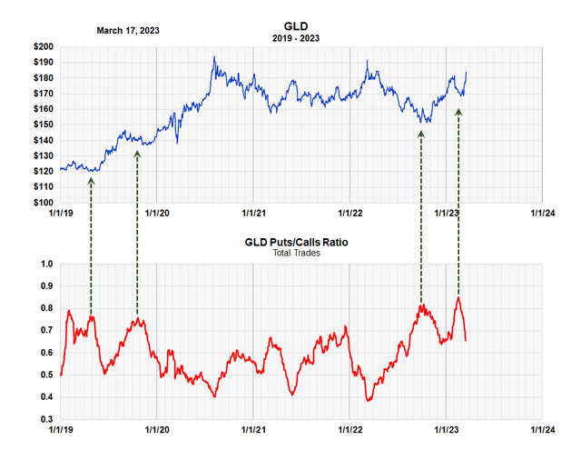 Puts to Calls Ratio of Trades