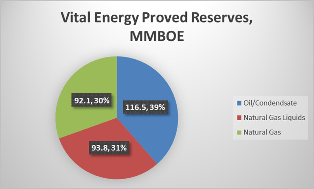 VTLE Proved Reserves by Type