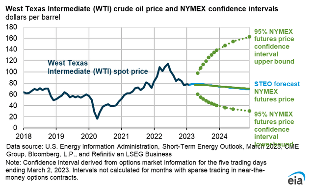 West Texas Intermediate (<a href='https://seekingalpha.com/symbol/WTI' title='W&T Offshore, Inc.'>WTI</a>) crude oil price