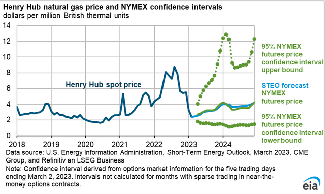 Henry Hub natural gas price and NYMEX confidence interval