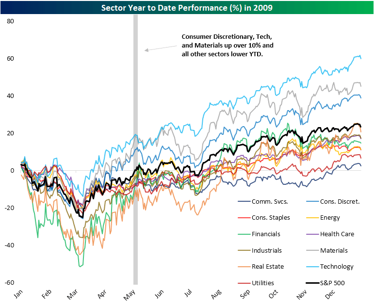 Sector Performance Experiences A Historical Divergence Seeking Alpha