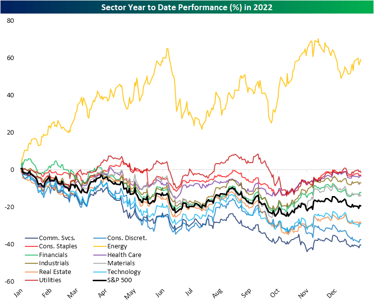 Sector Performance Experiences A Historical Divergence Seeking Alpha