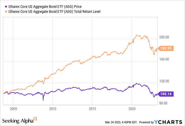 Agg Bond Price