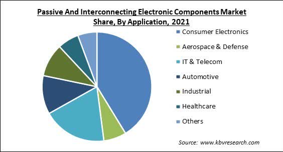 Electronic Interconnect Market