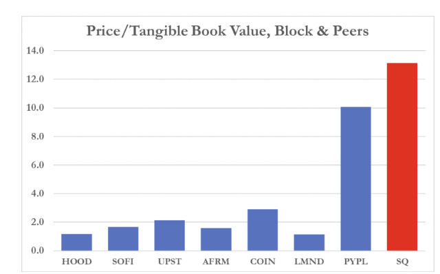 Block Price tangible book