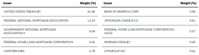 ishares ETFs