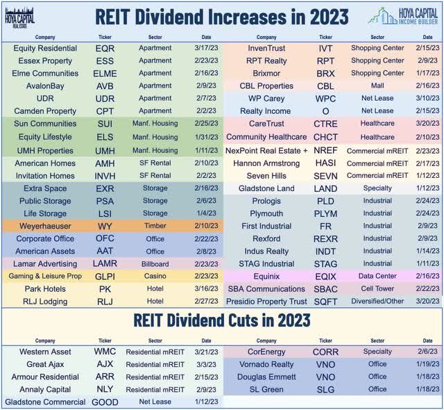 REIT dividends