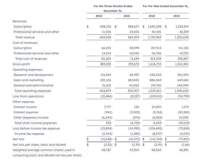 HubSpot Shifting To Neutral On Valuation (NYSEHUBS) Seeking Alpha