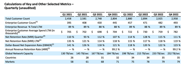 Fastly key metrics