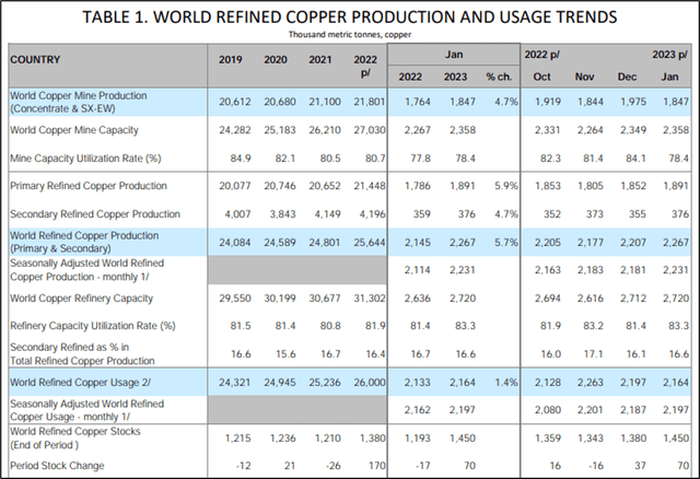 producción mundial de cobre