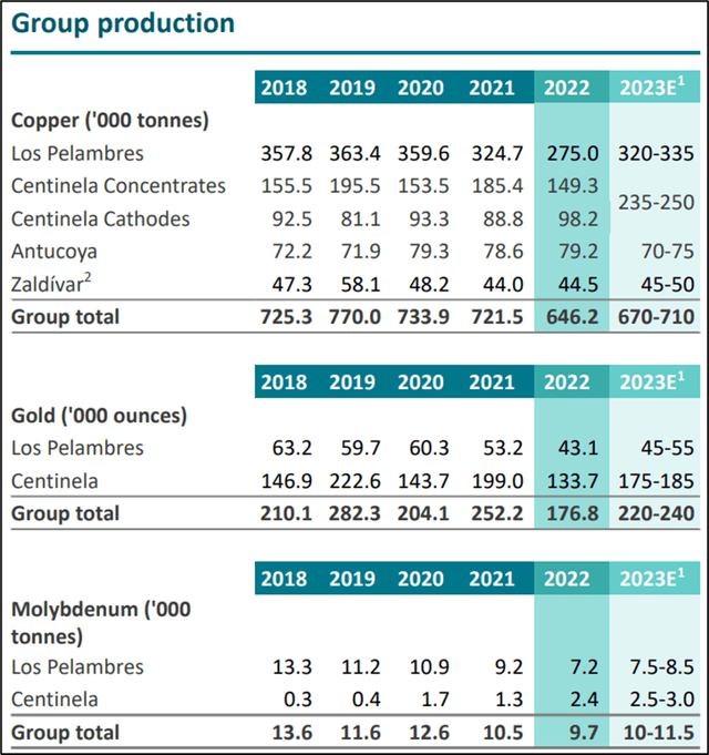 Group production data