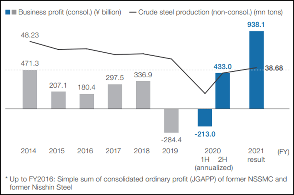 Nippon Steel Advance Product Mix And Low Relative Value could Pay