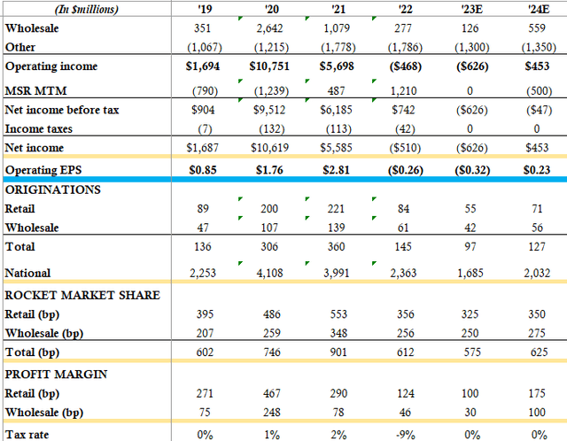 Rocket Companies: To Sell From Buy, With At Least 2 Tough Years Ahead ...