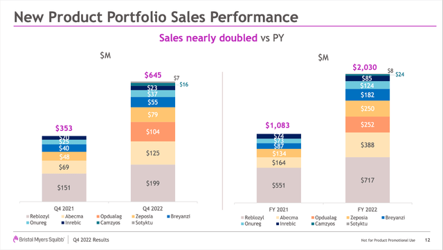 Bristol-Myers Squibb: New Product Portfolio sales performance