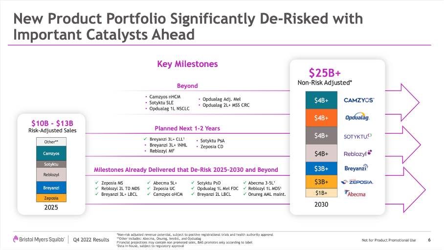 BristolMyers Squibb Growth Story And Valuation Is Convincing (NYSE