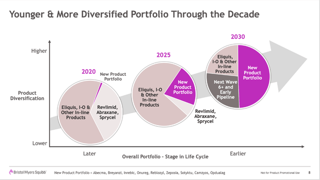 Bristol-Myers Squibb will have a more diversified portfolio during the next decade