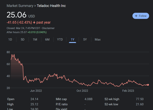 Teladoc Chart