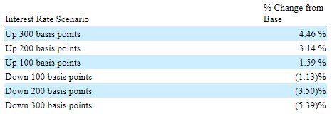Interest Rate Sensitivity