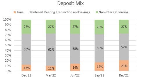 Deposit Mix History Simmons First National