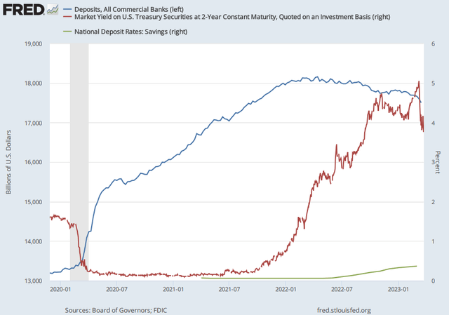 Outflow of deposits from commercial banks, Treasury yield and saving rates