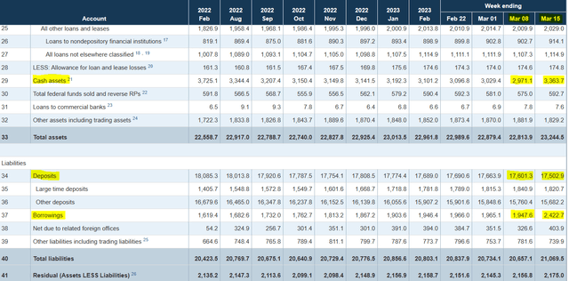 Changes in Balance Sheet of Commercial Banks