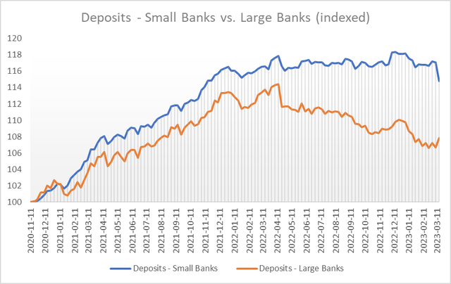 Bank deposits - Small and Large banks