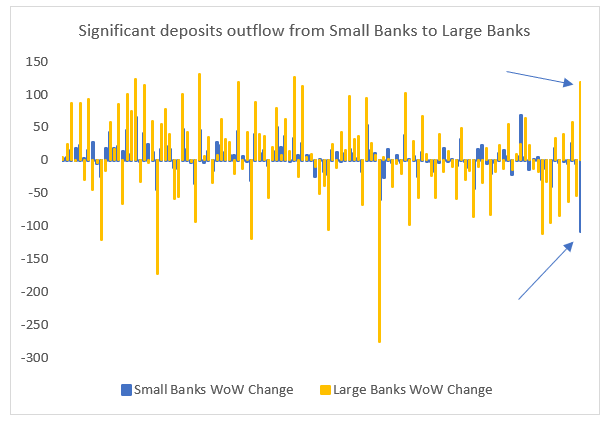 Significant deposits outflow from Small Banks to Large Banks