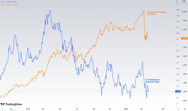 FFFR, 5Y Breakeven Inflation Rate