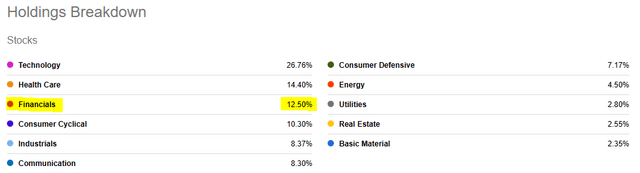 SPY Holdings Breakdown